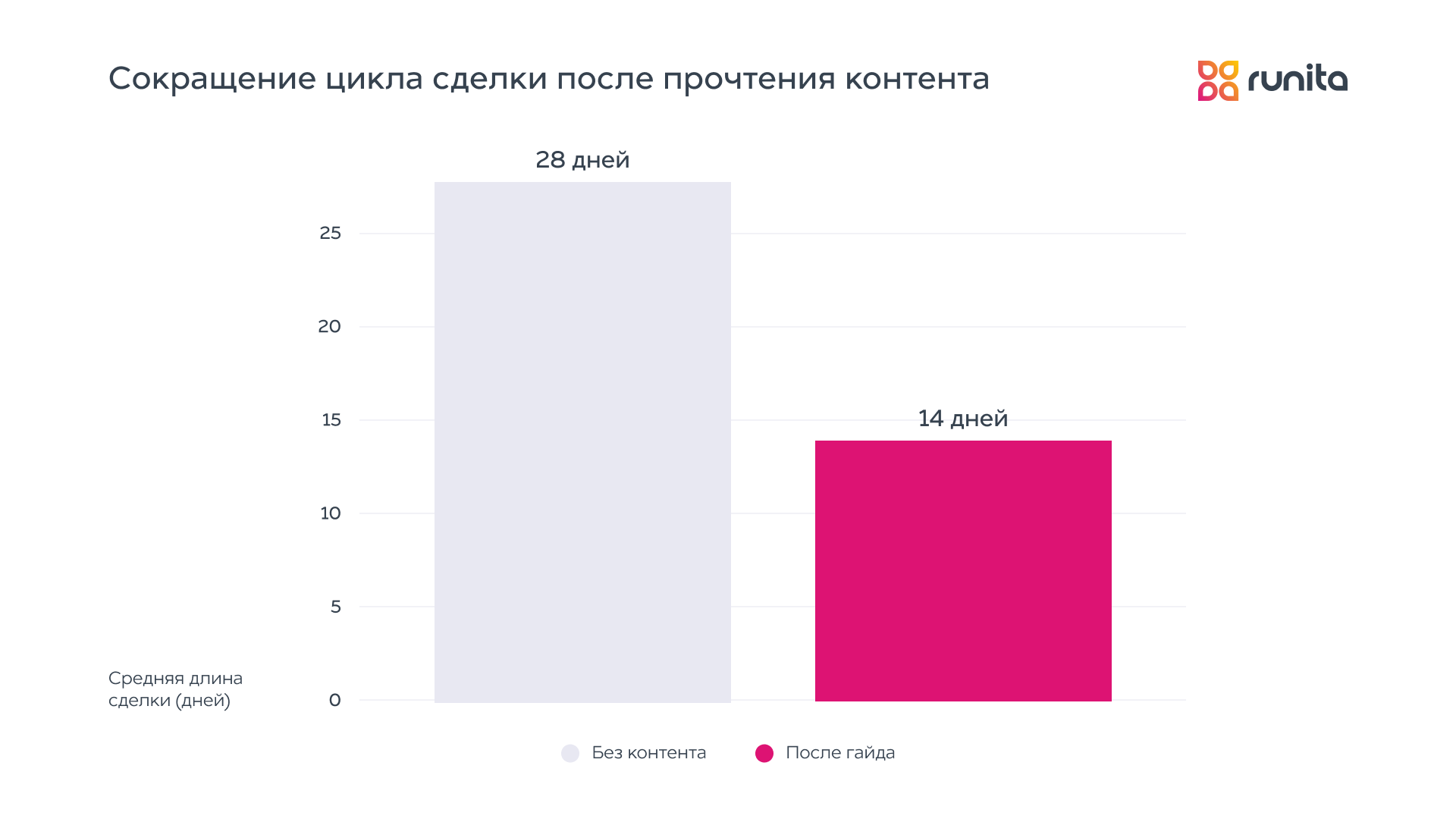 Сокращение цикла сделки благодаря контент-маркетингу