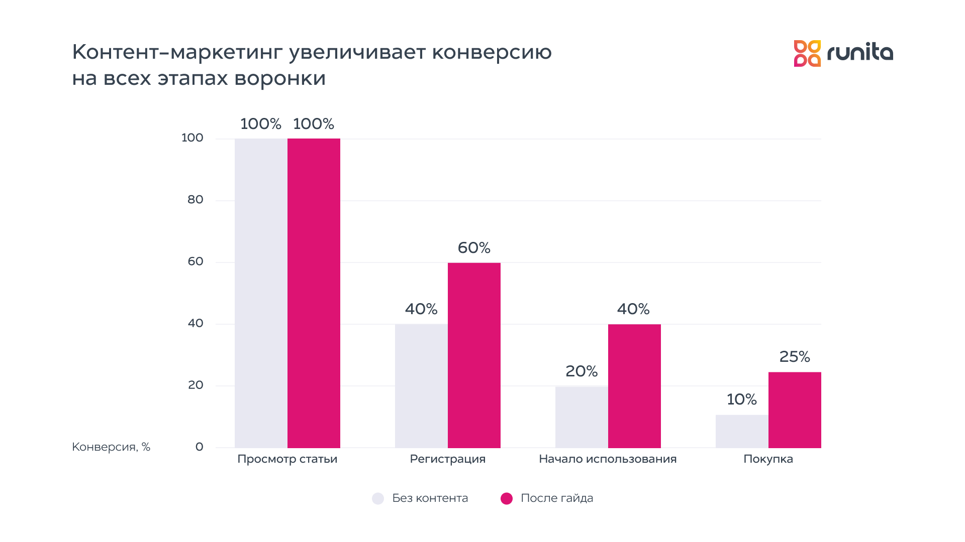 Рост конверсии благодаря контент-маркетингу
