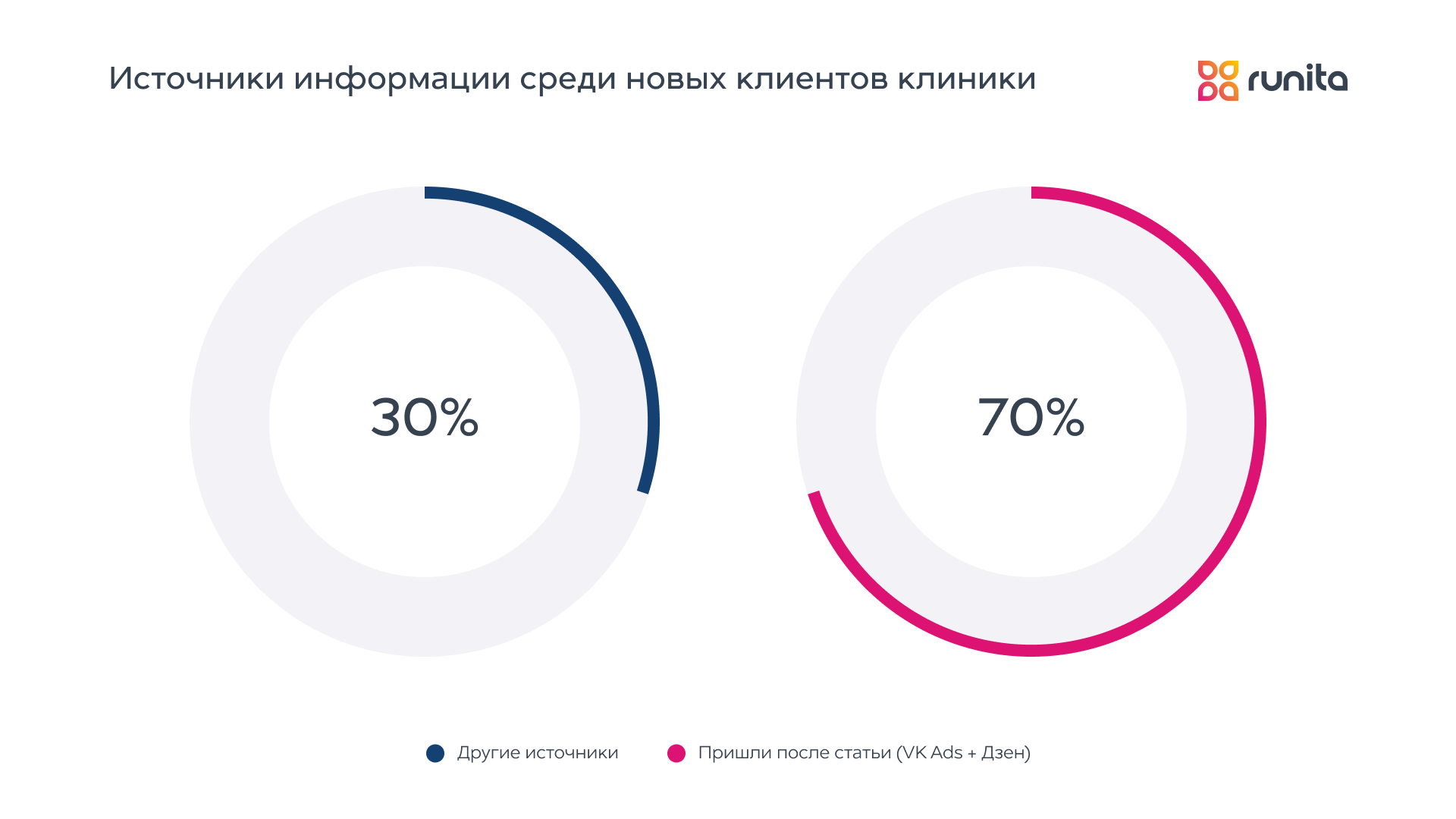 Продвижение через VK Ads и Дзен