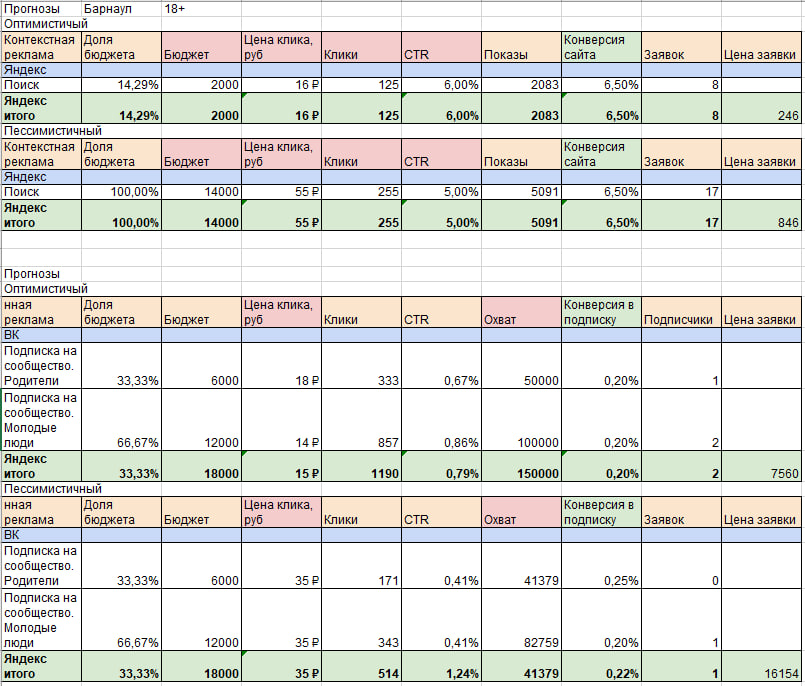 Скриншот медиаплана с прогнозируемыми показателями для рекламных кампаний в Яндекс.Директе и ВКонтакте