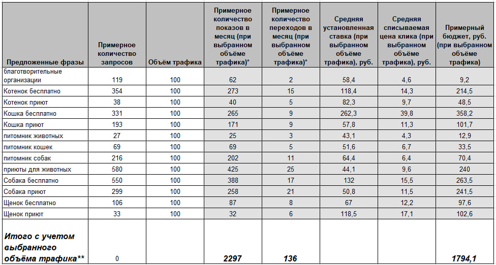 Таблица с примерами ключевых слов и прогнозом трафика для поисковой рекламы приюта в Яндекс.Директе