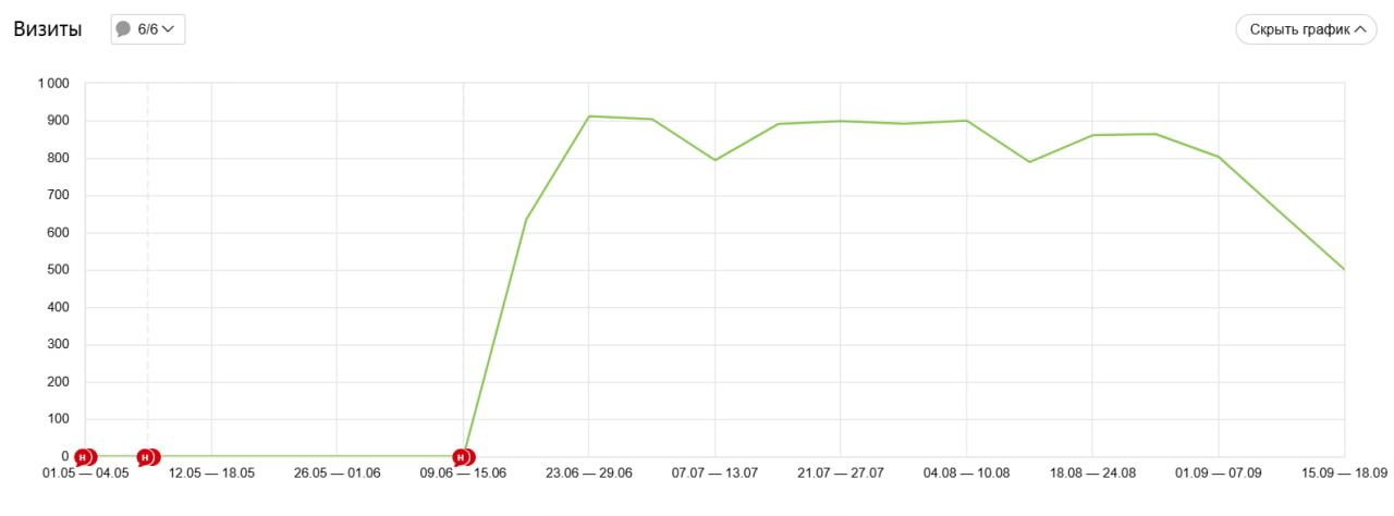 График из Яндекс.Метрики, показывающий резкий рост визитов на сайт приюта «Ласка» после внедрения новой контент-стратегии
