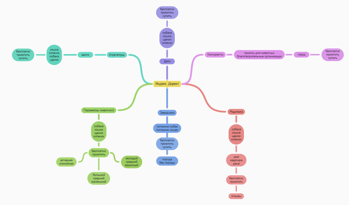 Ментальная карта таргетингов для аудитории «Семья с ребенком» в Яндекс.Директе