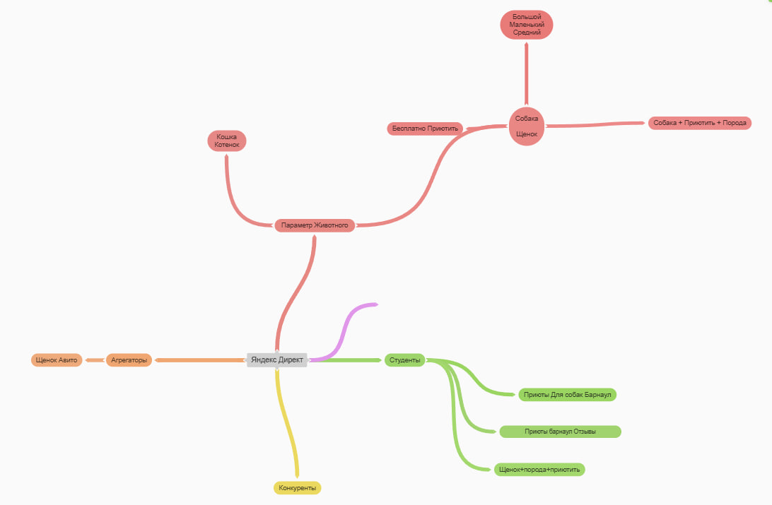 Ментальная карта таргетингов для аудитории «Молодые люди» в Яндекс.Директе
