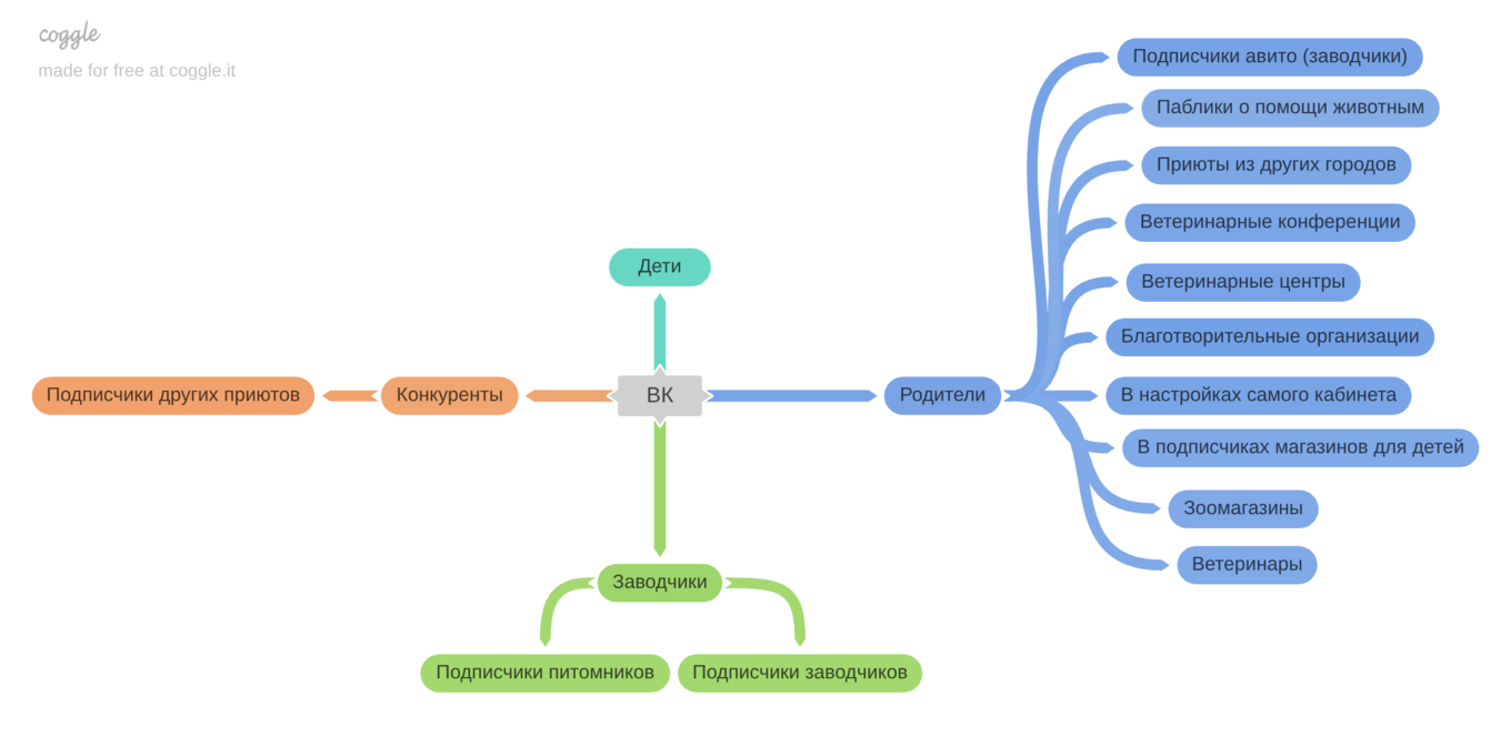 Ментальная карта таргетингов для аудитории «Семья с ребенком» во ВКонтакте