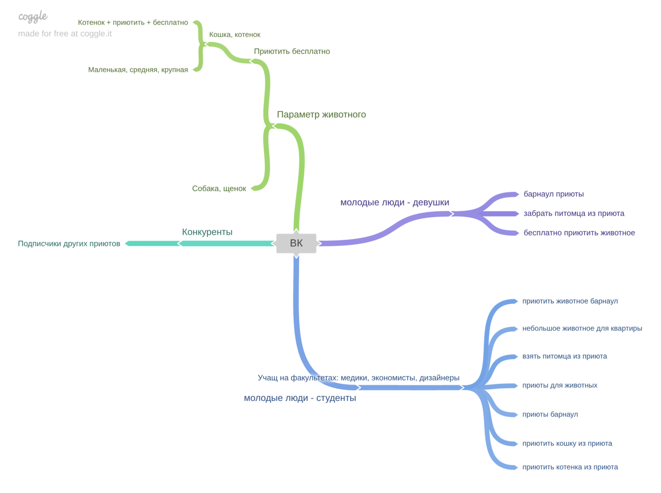 Ментальная карта таргетингов для аудитории «Молодые люди» во ВКонтакте