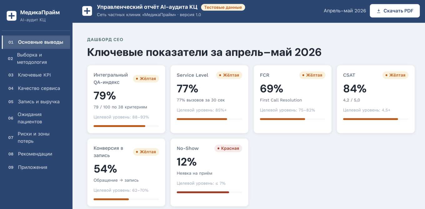 Управленческий дашборд, ключевые показатели