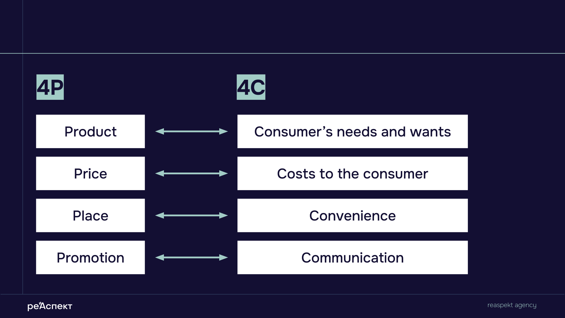 Модели 4P и 4C в маркетинге
