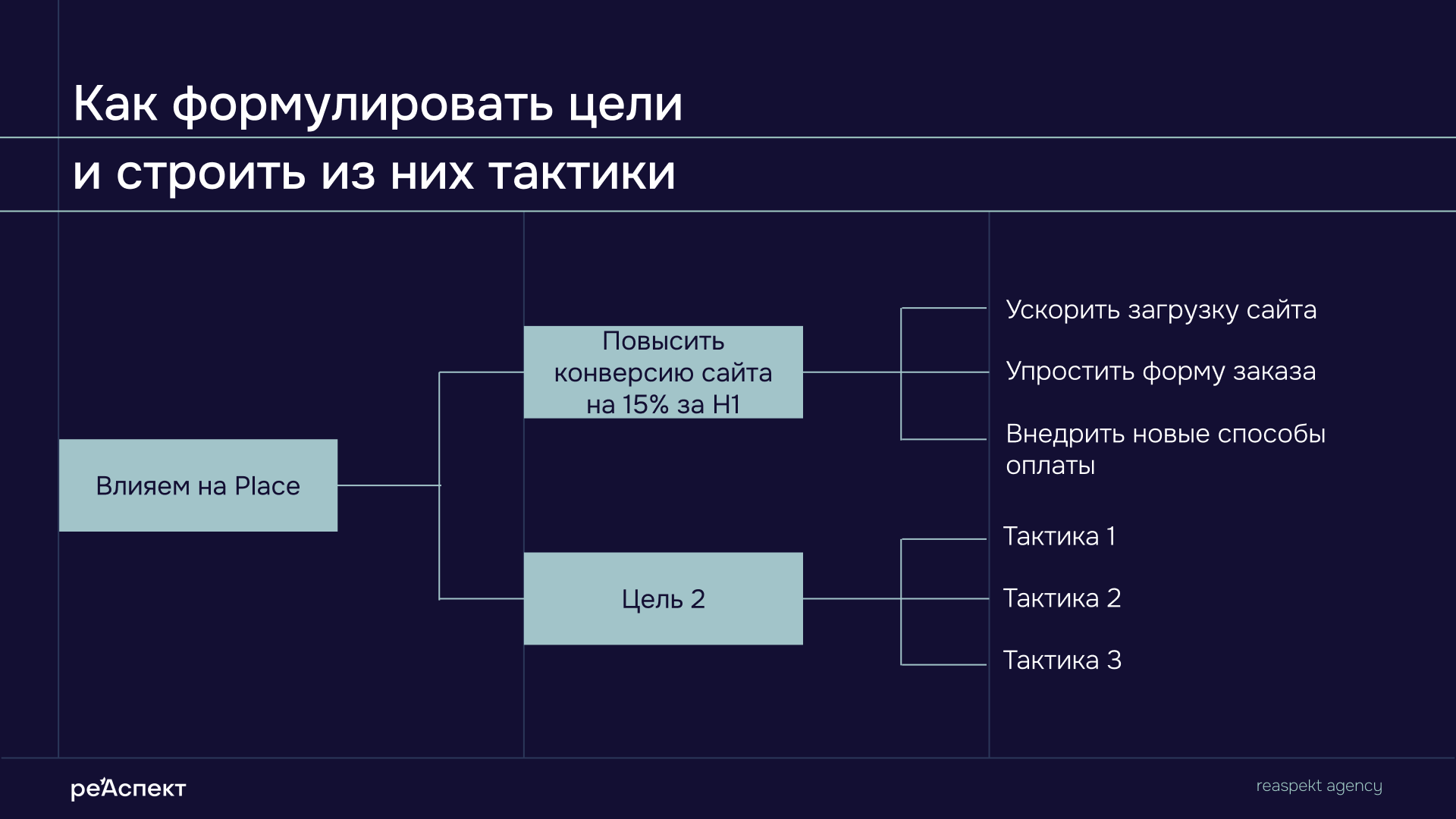Как строить тактики из целей в маркетинге