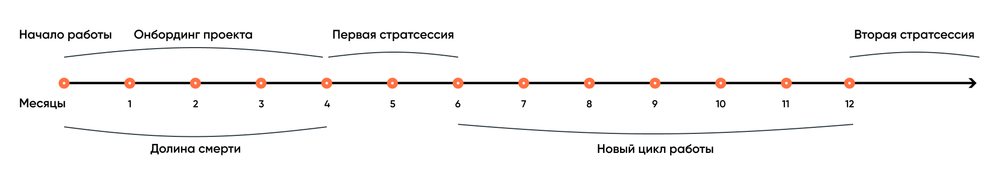 Таймлайн работы с клиентами
