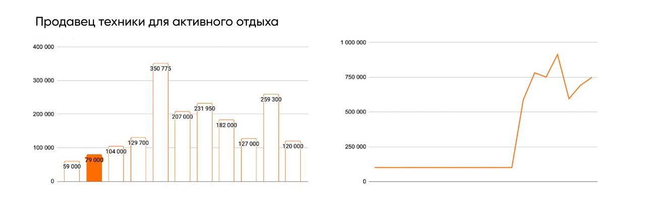 Графики изменения ежемесячного чека и бюджета
