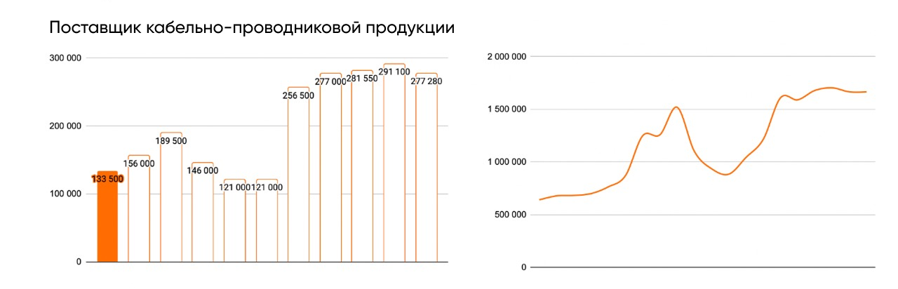 Графики изменения ежемесячного чека и бюджета