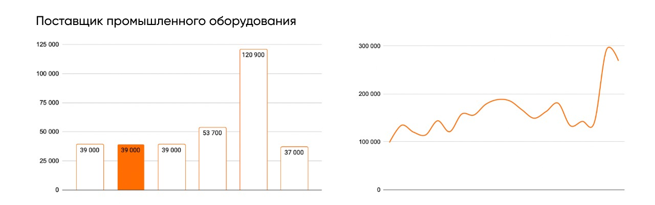 Графики изменения ежемесячного чека и бюджета