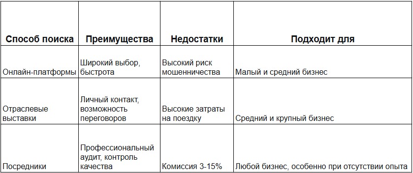 Варианты способов поиска производителей, плюсы и минусы