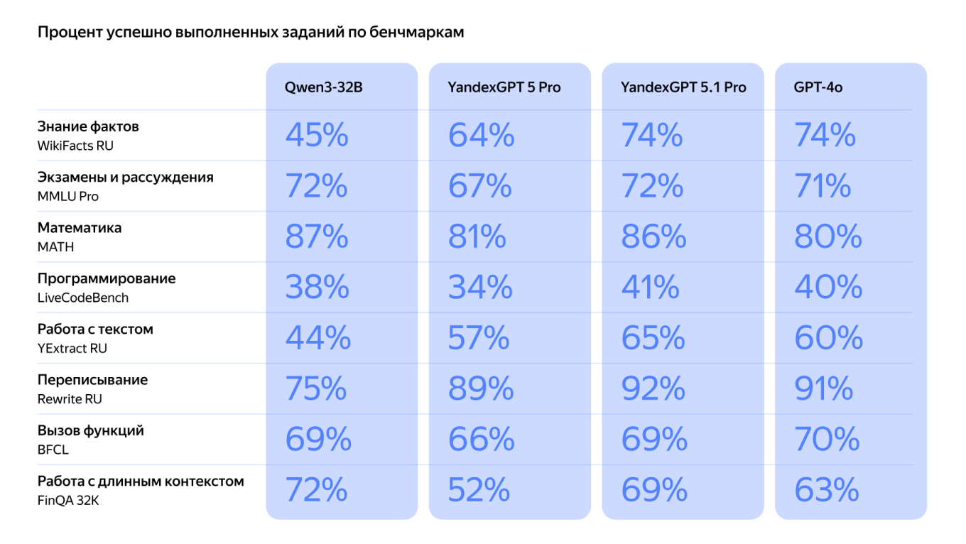 Yandex B2B Tech открыла доступ к новой генеративной модели YandexGPT 5.1 Pro