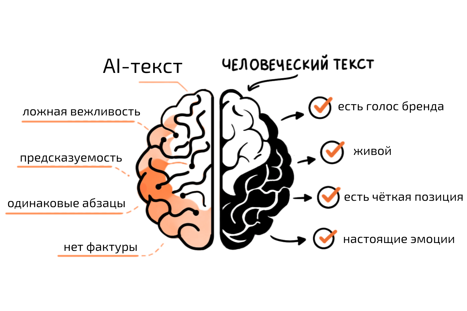 Инфографика об отличиях текста, написанного искусственным интеллектом, от живого человеческого текста с перечислением ключевых характеристик