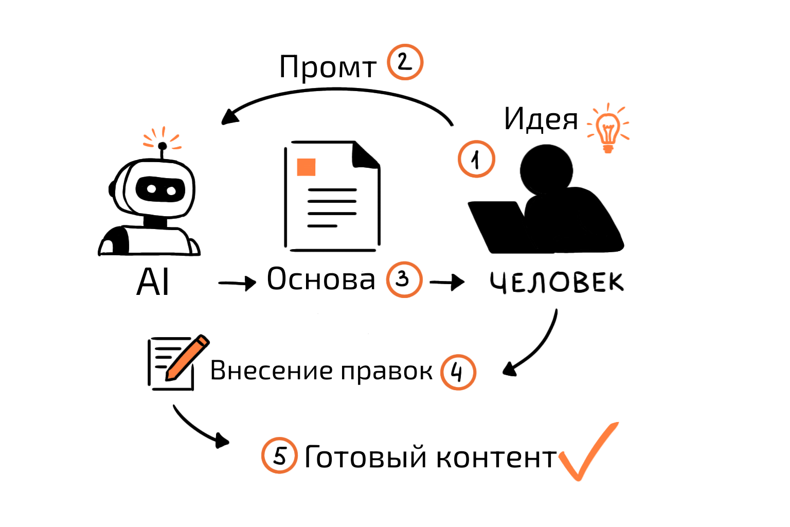 Схема этапов создания контента: от промпта и идеи через AI к основе, затем ручные правки от человека и финальный готовый контент