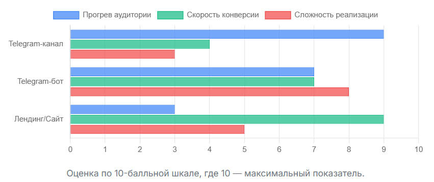Горизонтальная столбчатая диаграмма, сравнивающая Telegram-канал, Telegram-бот и лендинг по параметрам «Прогрев аудитории», «Скорость конверсии» и «Сложность реализации»
