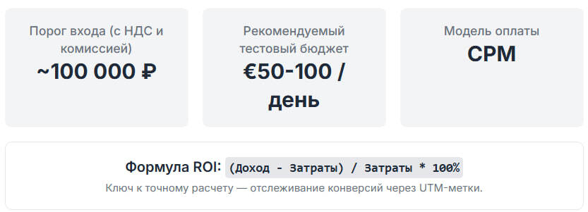 Инфографика, показывающая порог входа в Telegram Ads (~100 000 руб.), рекомендуемый тестовый бюджет (€50-100/день), модель оплаты (CPM) и формулу расчета ROI