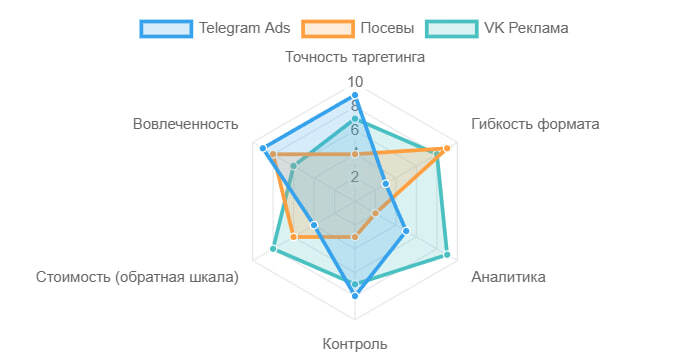Радарная диаграмма, сравнивающая Telegram Ads, Посевы и VK Рекламу по параметрам: точность таргетинга, гибкость формата, аналитика, контроль, стоимость и вовлеченность