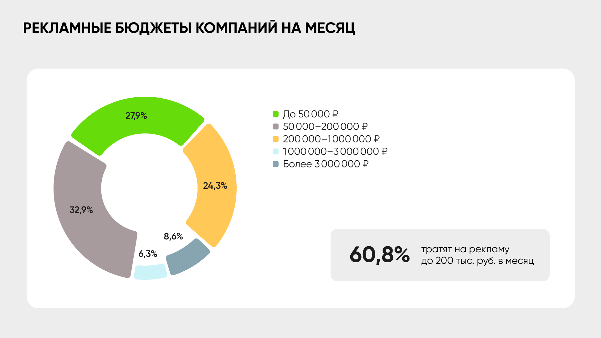 Диаграмма ежемесячных расходов различных компаний на рекламу