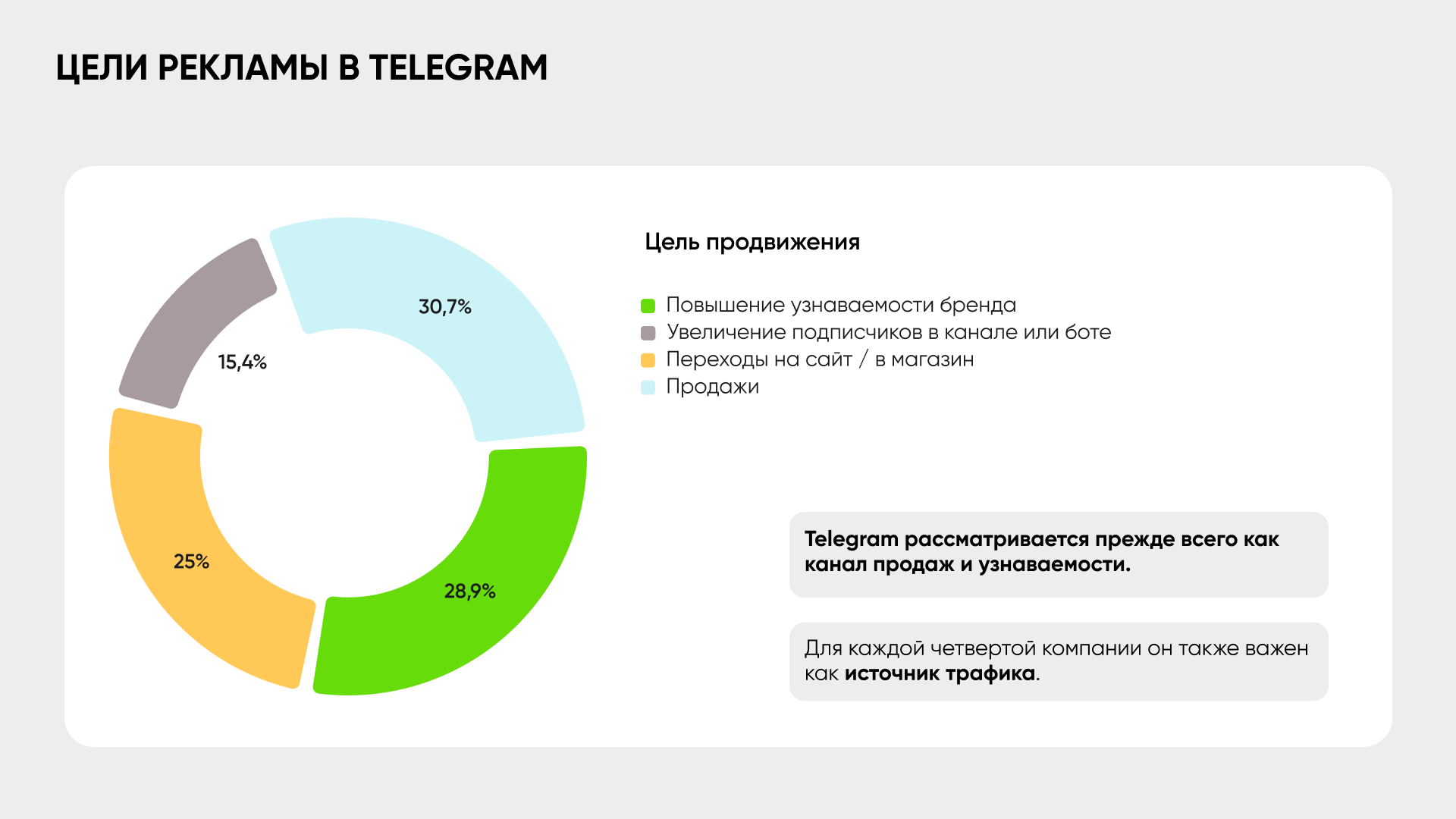 Диаграмма, отображающая цели продвижения в Telegram, указанные опрошенными представителями бизнеса