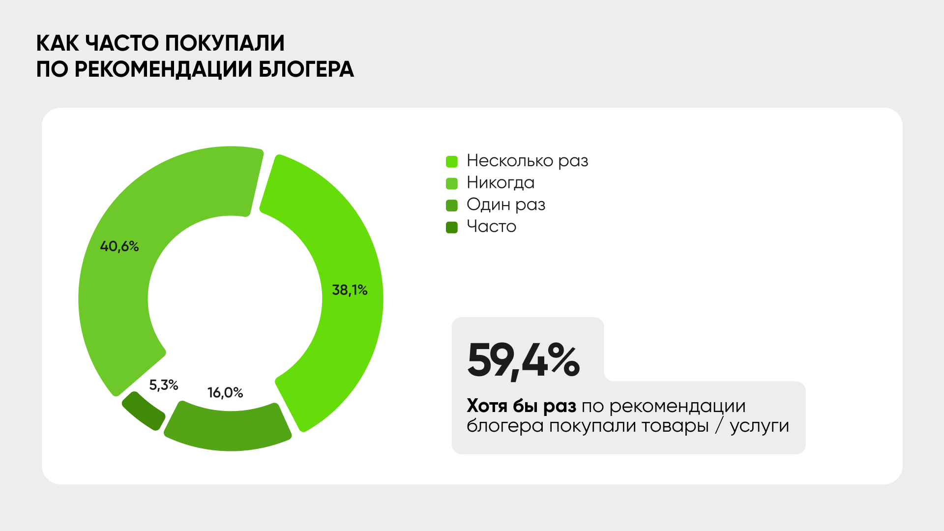 Круговая диаграмма, демонстрирующая результаты опроса пользователей Telegram о том, совершали ли они покупки по рекомендациям блогеров