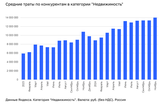 Средние траты по конкурентам в сфере недвижимости