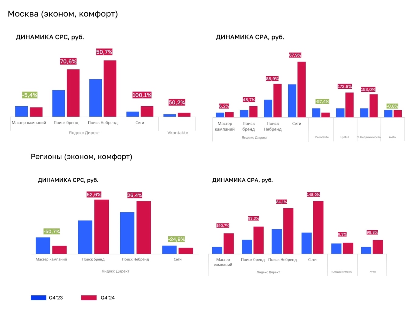 Рост СРС и СРА в Москве и регионах