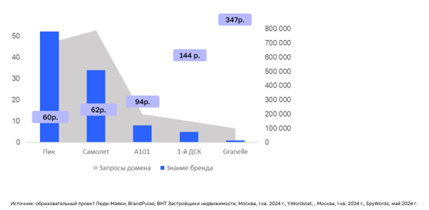 Обратная зависимость между вложениями в медийную рекламу и CPC