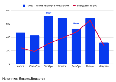 Рост по брендовым запросам