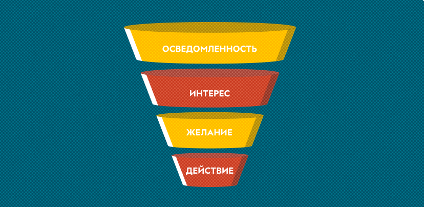 Классическая воронка продаж: путь клиента