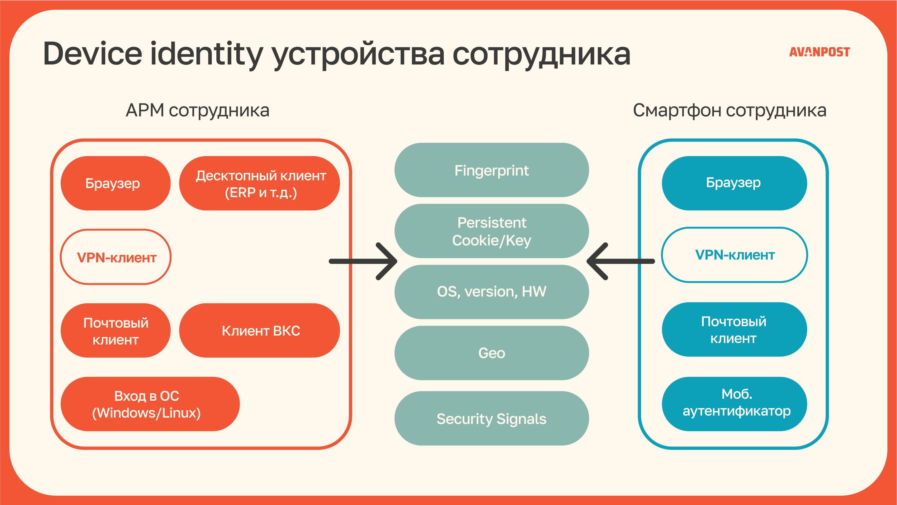 Составляющие Device Identity
