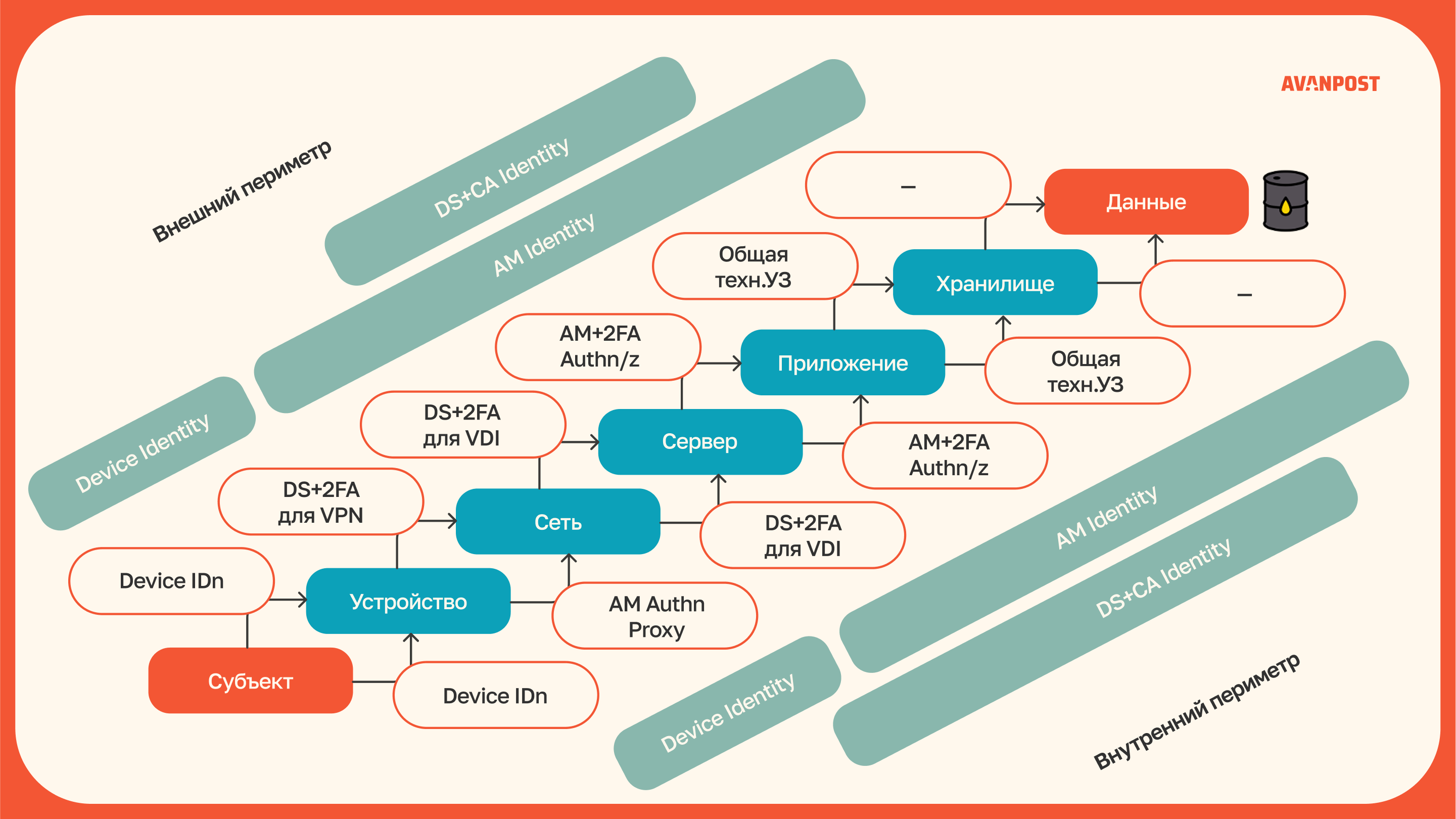Внешний, внутренний периметр