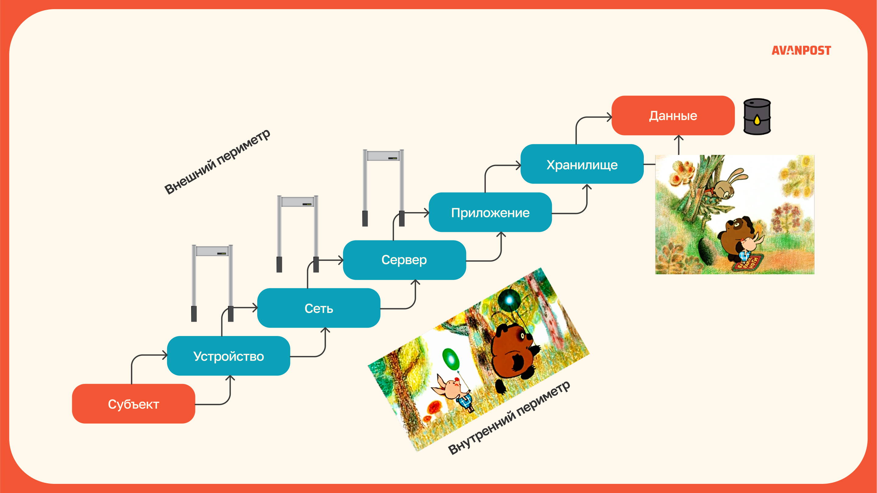 Схема контроля Identity
