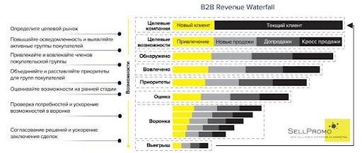 Модель B2B Revenue Waterfall