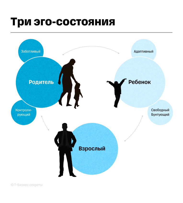 Три вида эго-состояния