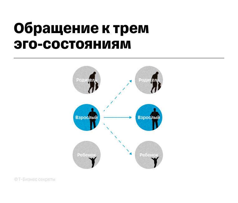 Обращение к трем эго-состояниям