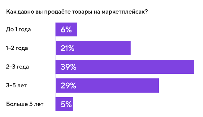 Данные из исследования Data Insight