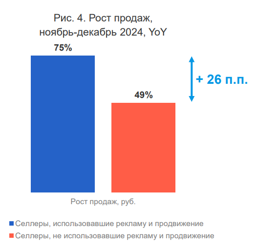 Какой рост продаж на маркетплейсах показывают товары с рекламой и продвижением на маркетплейсах