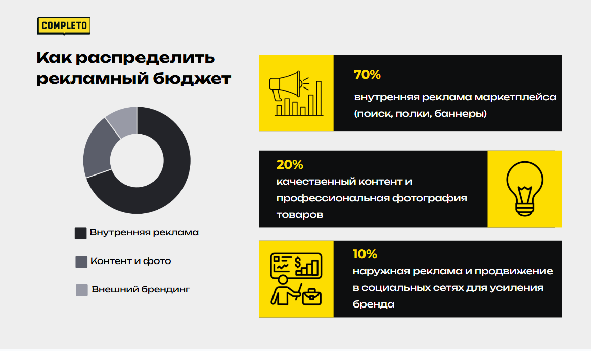Как распределить рекламный бюджет на продвижение товара на маркетплейсах