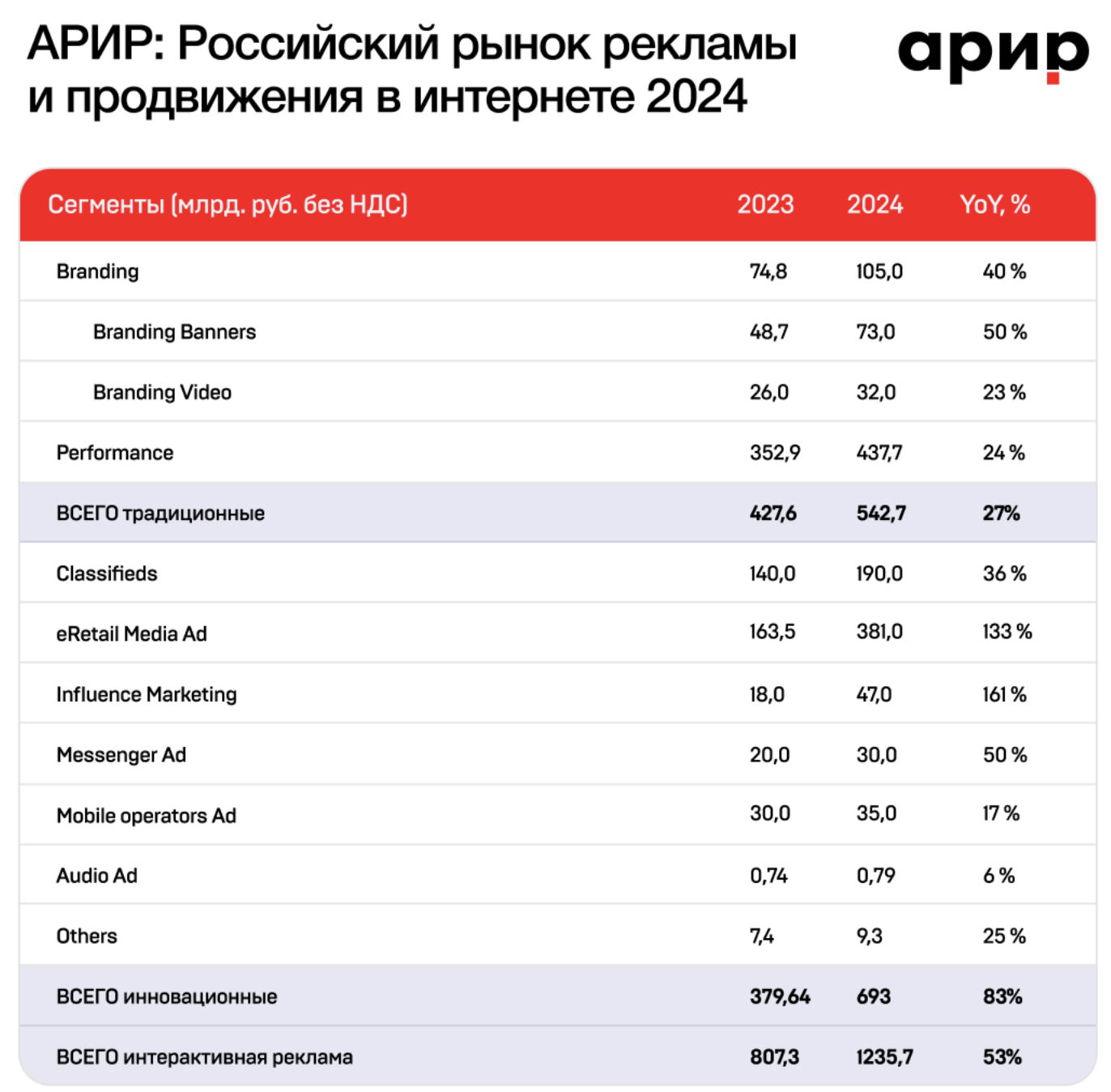 Таблица с инфографикой от экспертов: как вырос российский рынок рекламы