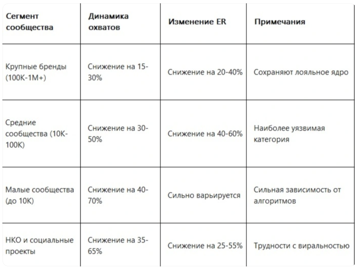Экспертная таблица с объяснением, почему упали охваты вконтакте
