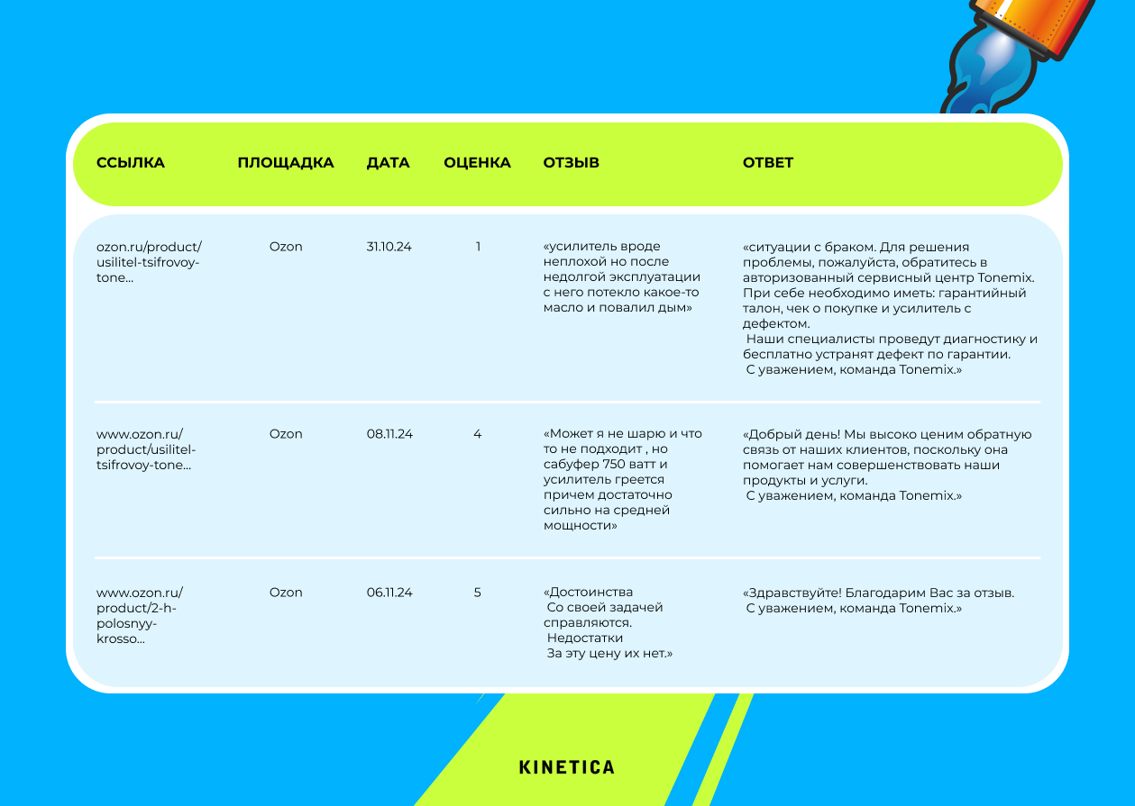 Пример аналитики отзывов
