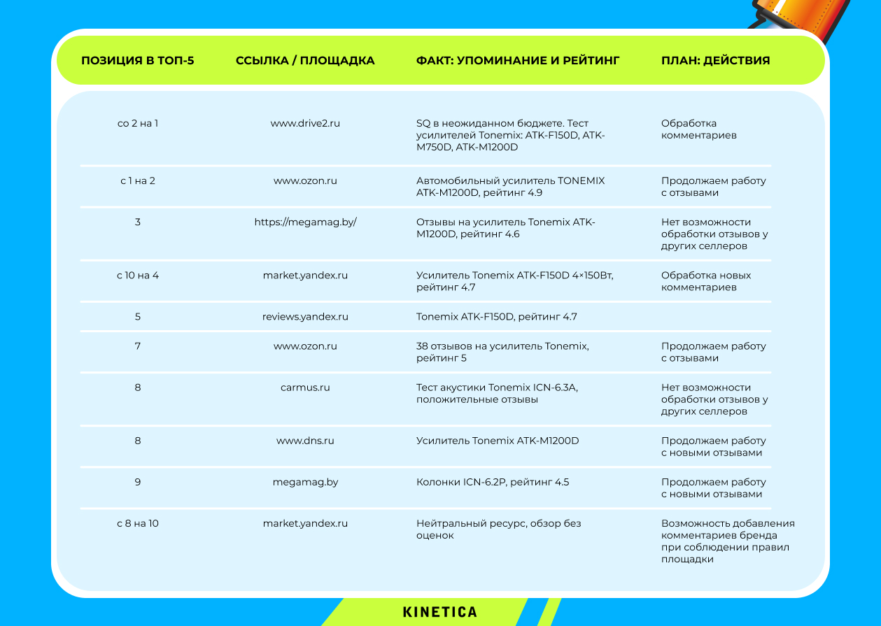 Как выглядит отслеживание позиций и план действий по каждому источнику
