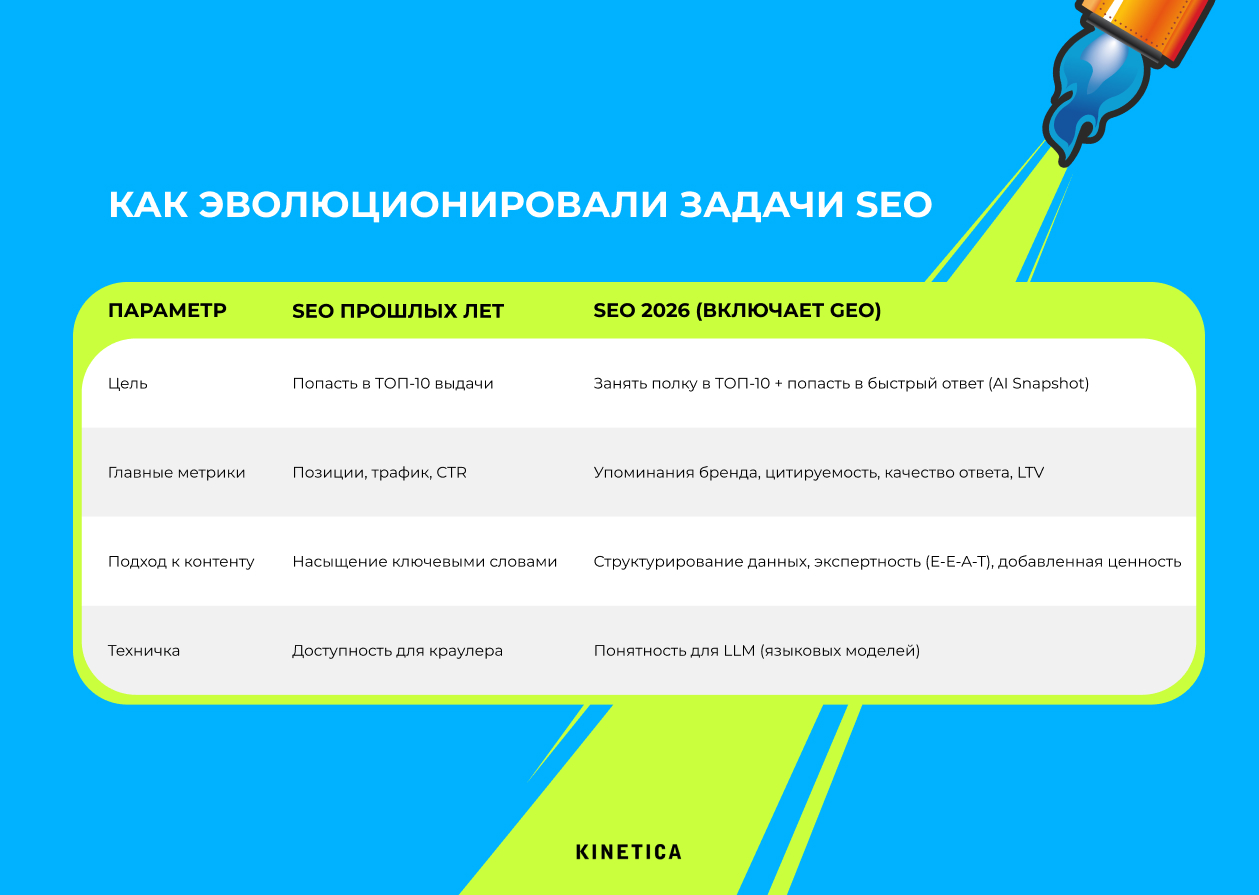 Цели, метрики, подходы к контенту и техтребования в SEO до 2026 года и после внедрения GEO