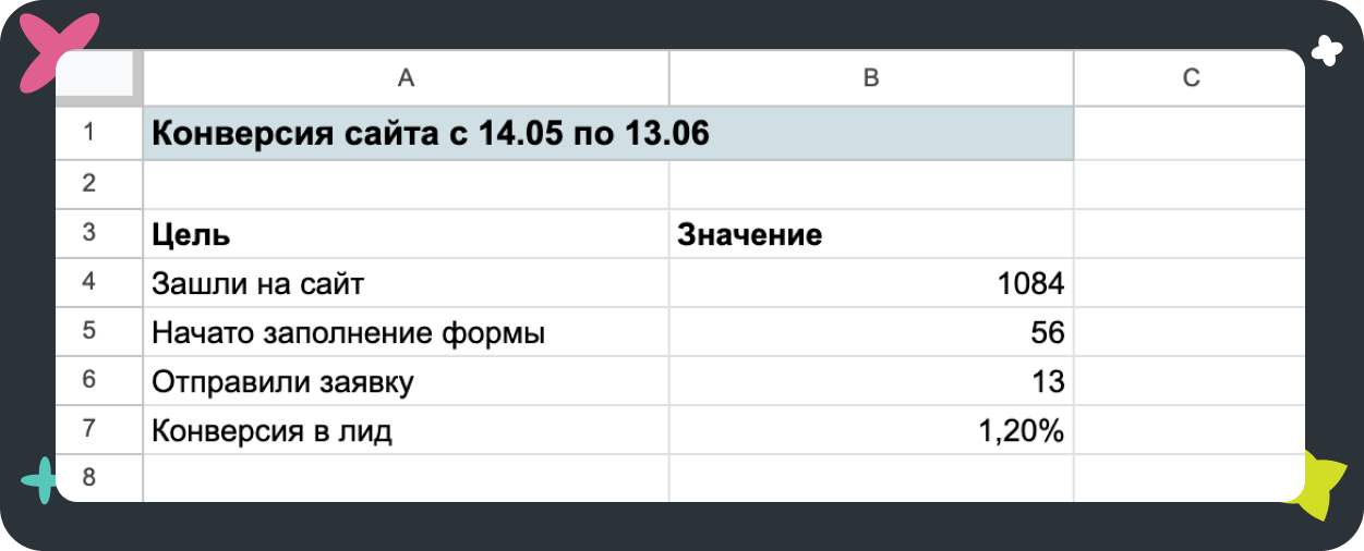 Таблица с конверсией сайта за период с 14.05 по 13.06