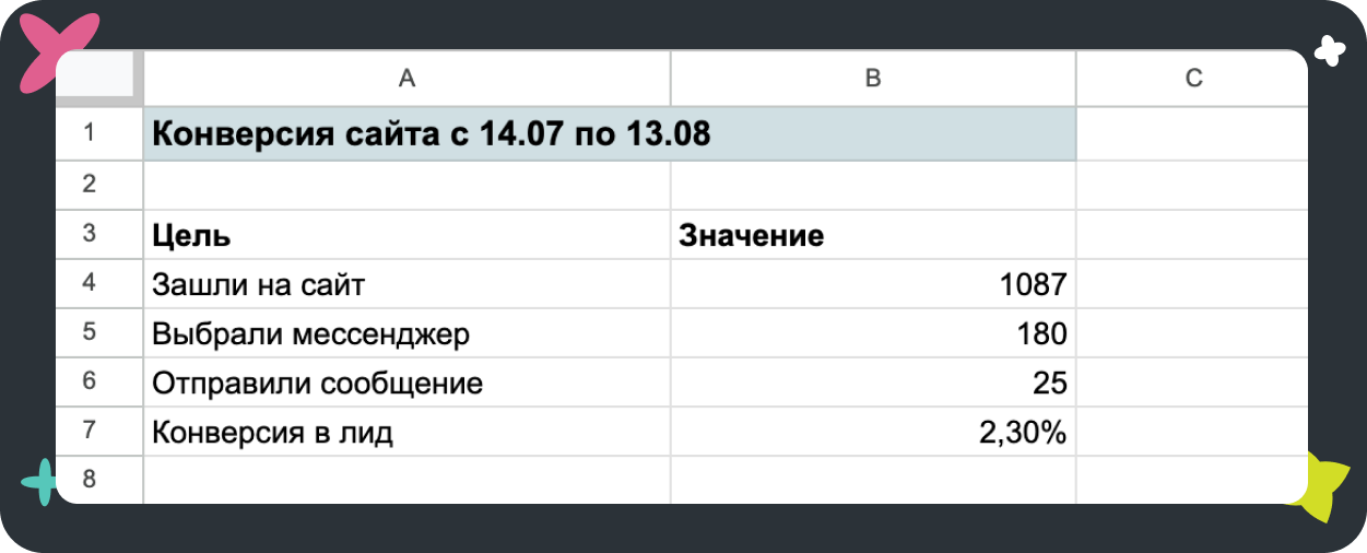 Конверсия сайта с 14.07 по 13.08: рост до 2,3% благодаря мессенджерам