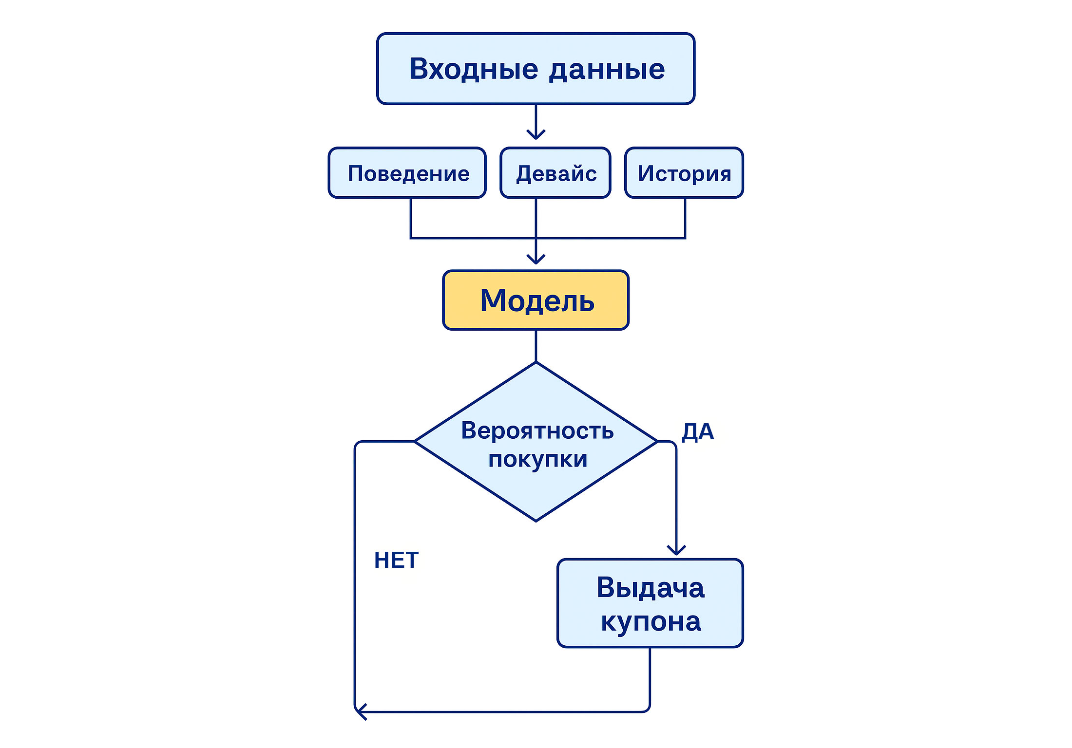 Блок-схема генерации скидки