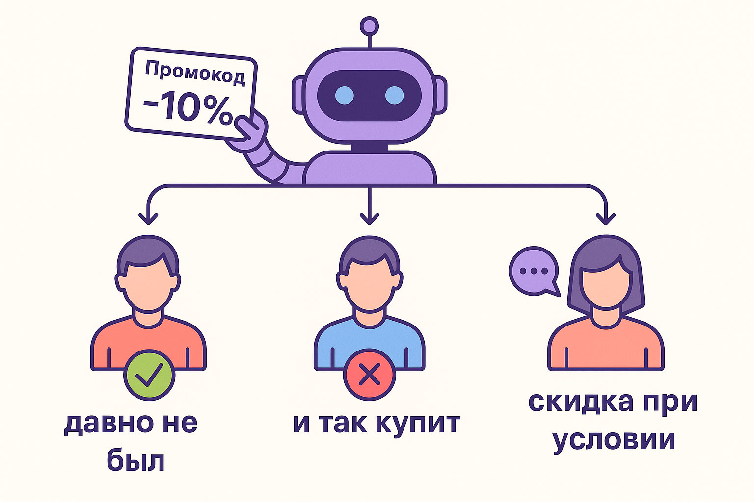 Алгоритм определяет кому выдавать скидку